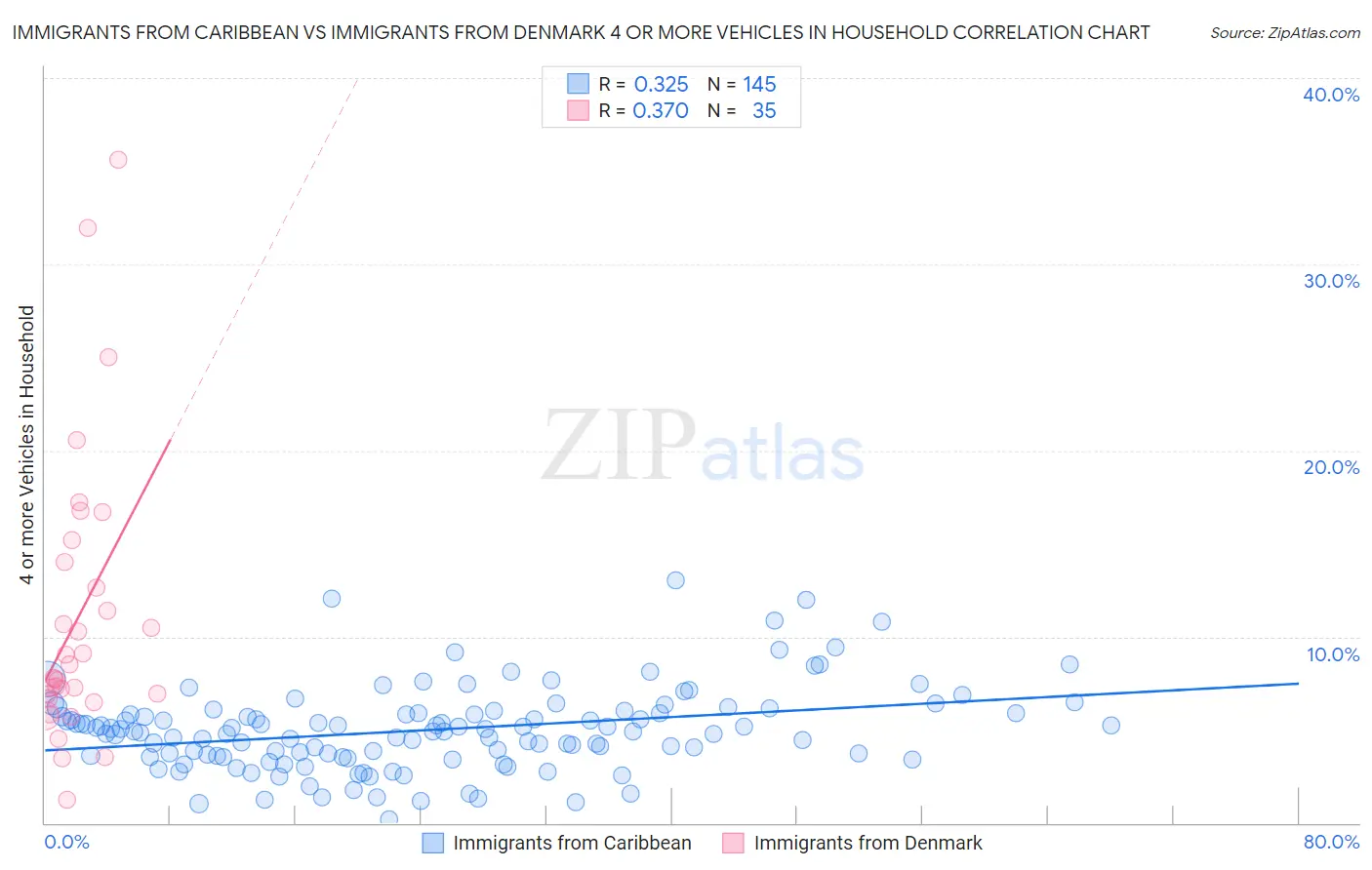 Immigrants from Caribbean vs Immigrants from Denmark 4 or more Vehicles in Household