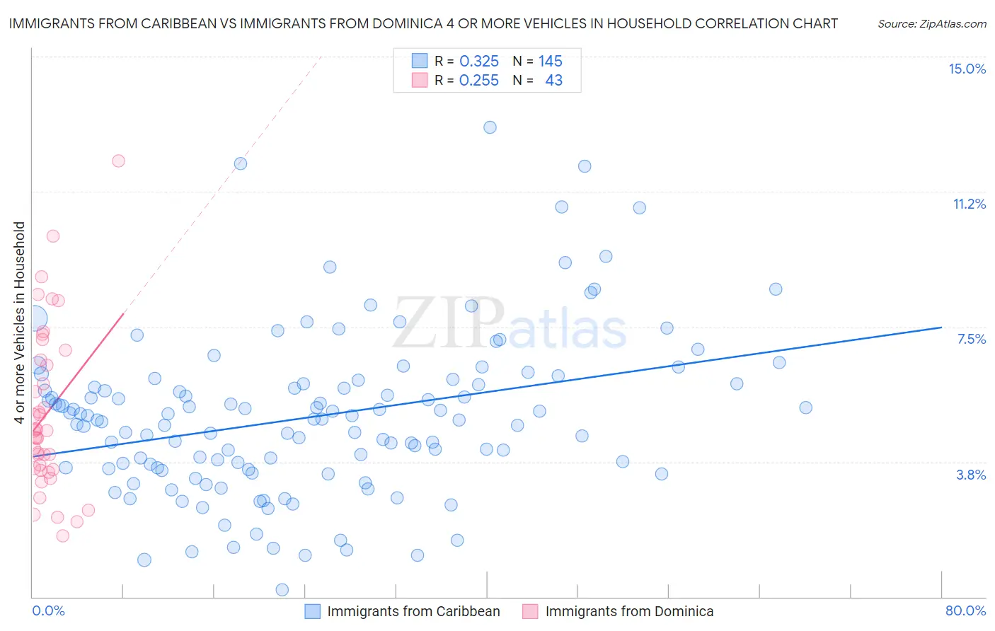 Immigrants from Caribbean vs Immigrants from Dominica 4 or more Vehicles in Household