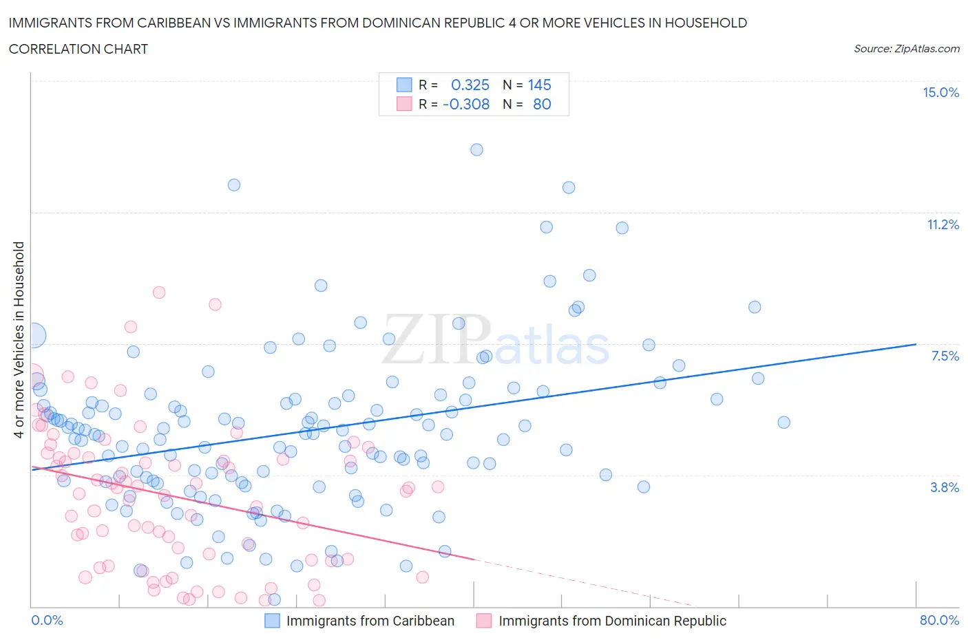 Immigrants from Caribbean vs Immigrants from Dominican Republic 4 or more Vehicles in Household