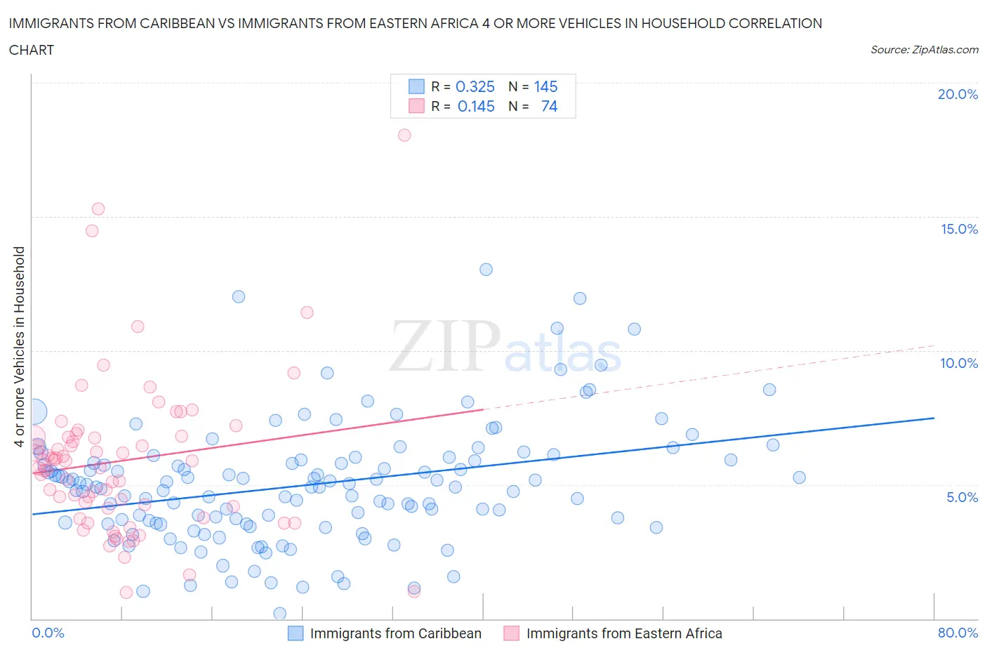 Immigrants from Caribbean vs Immigrants from Eastern Africa 4 or more Vehicles in Household