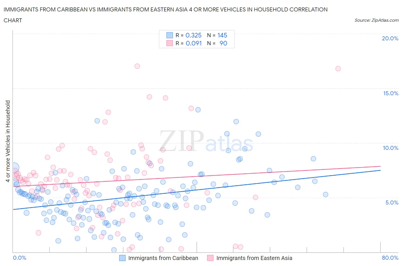 Immigrants from Caribbean vs Immigrants from Eastern Asia 4 or more Vehicles in Household