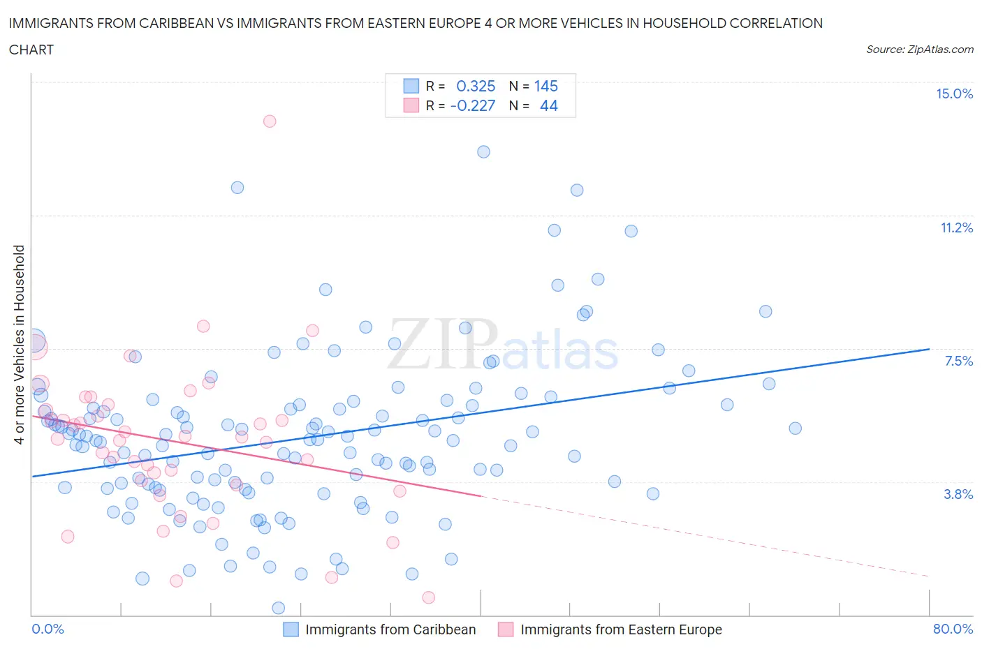Immigrants from Caribbean vs Immigrants from Eastern Europe 4 or more Vehicles in Household