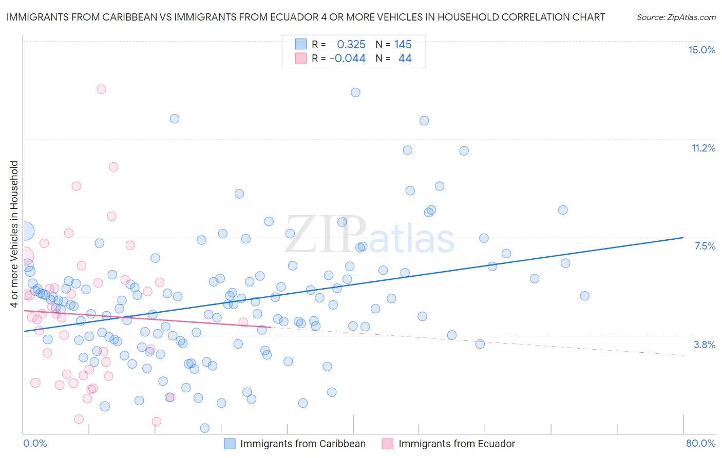 Immigrants from Caribbean vs Immigrants from Ecuador 4 or more Vehicles in Household