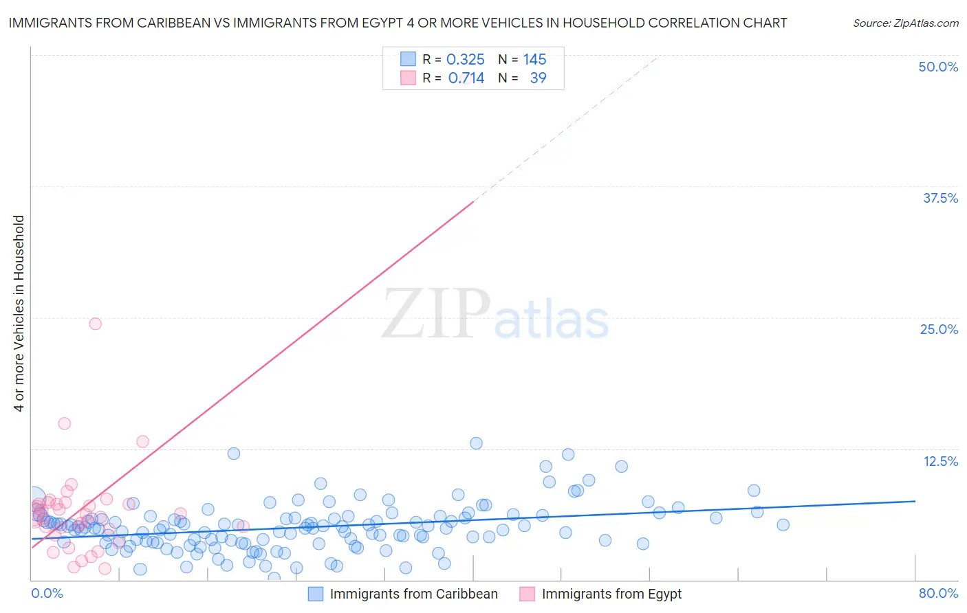Immigrants from Caribbean vs Immigrants from Egypt 4 or more Vehicles in Household
