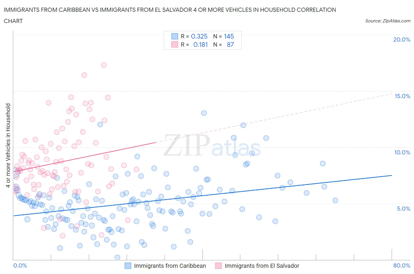 Immigrants from Caribbean vs Immigrants from El Salvador 4 or more Vehicles in Household