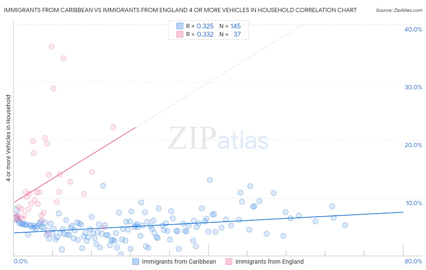 Immigrants from Caribbean vs Immigrants from England 4 or more Vehicles in Household