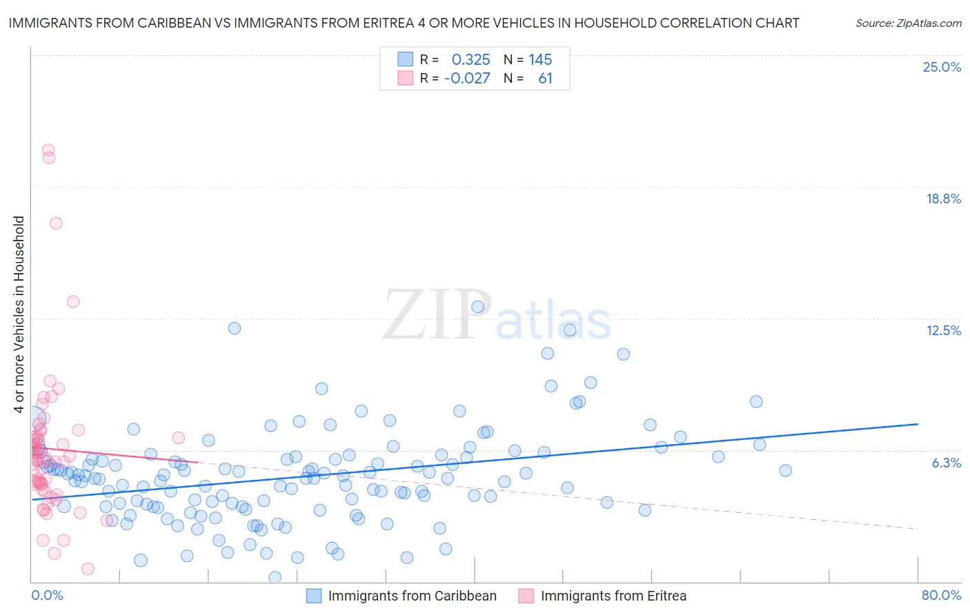 Immigrants from Caribbean vs Immigrants from Eritrea 4 or more Vehicles in Household