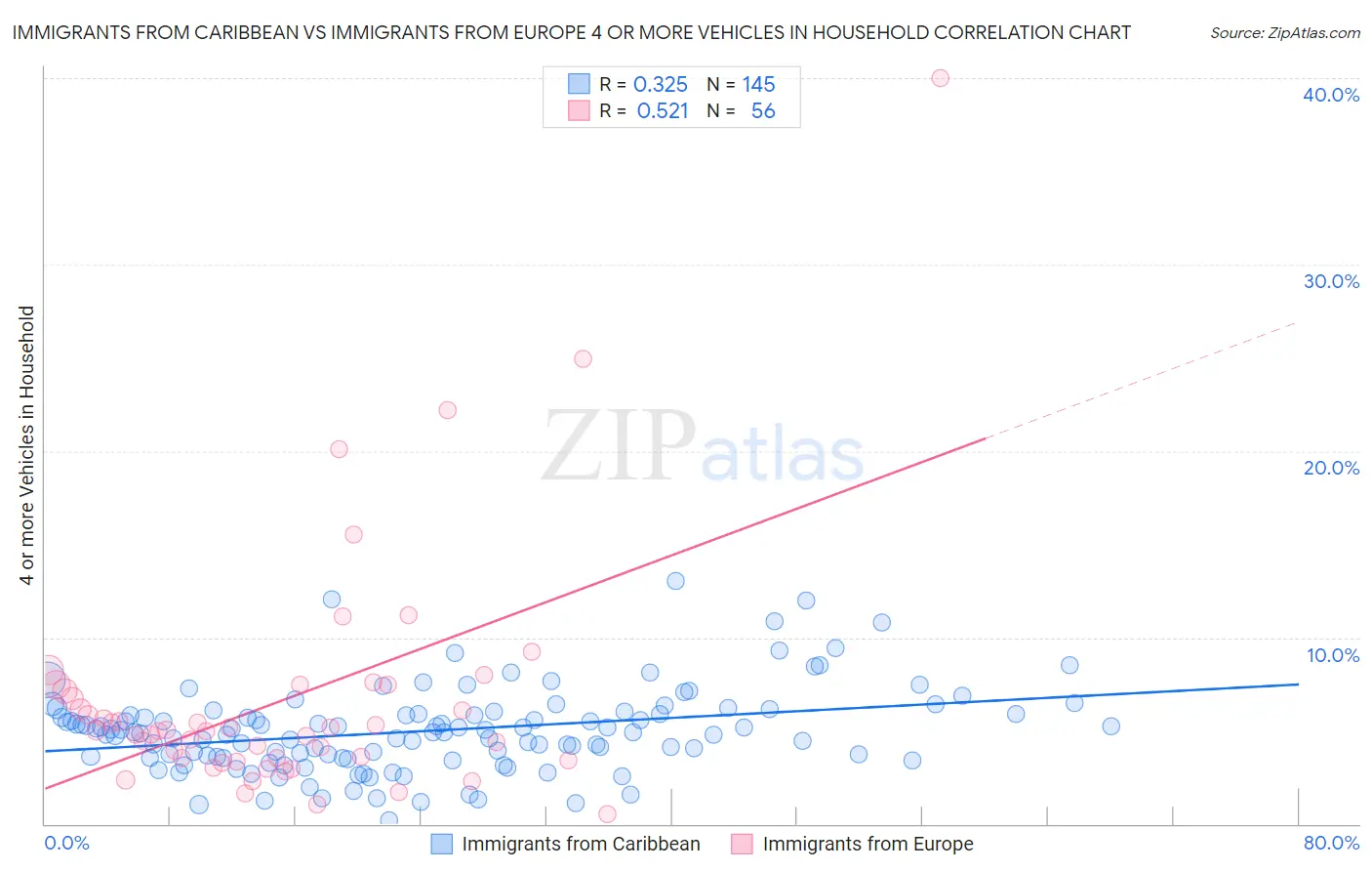 Immigrants from Caribbean vs Immigrants from Europe 4 or more Vehicles in Household