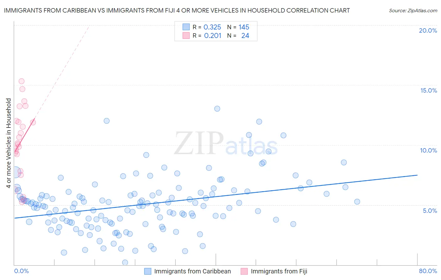 Immigrants from Caribbean vs Immigrants from Fiji 4 or more Vehicles in Household