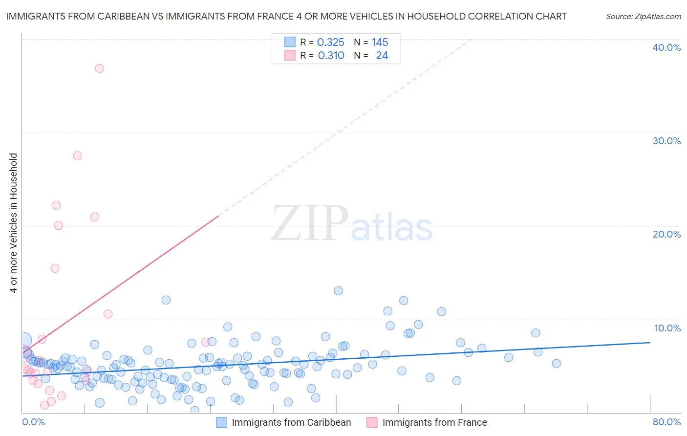 Immigrants from Caribbean vs Immigrants from France 4 or more Vehicles in Household