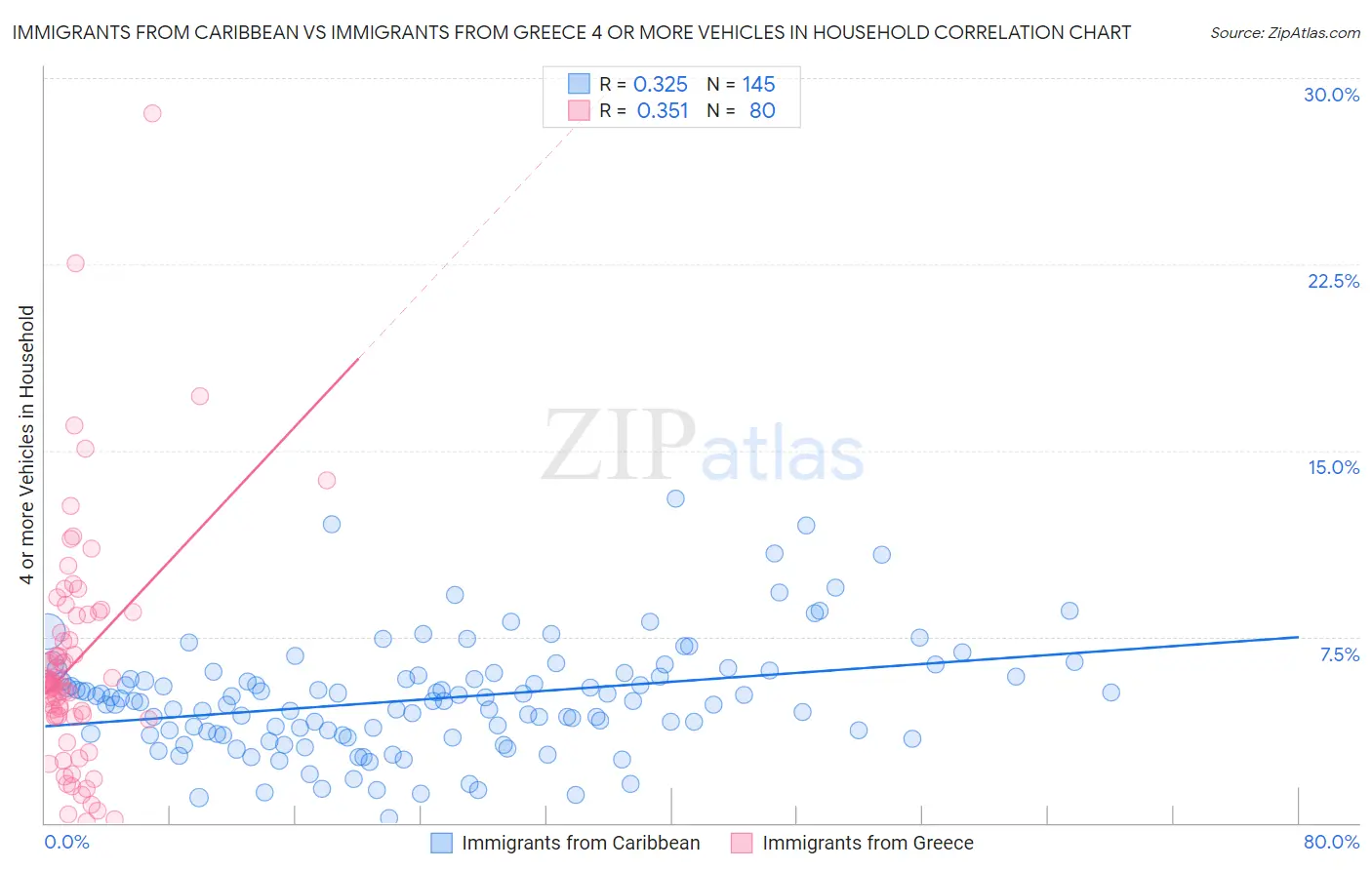 Immigrants from Caribbean vs Immigrants from Greece 4 or more Vehicles in Household