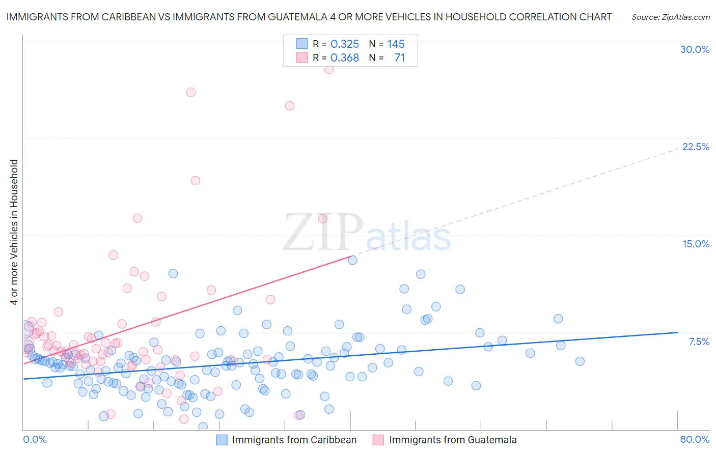 Immigrants from Caribbean vs Immigrants from Guatemala 4 or more Vehicles in Household