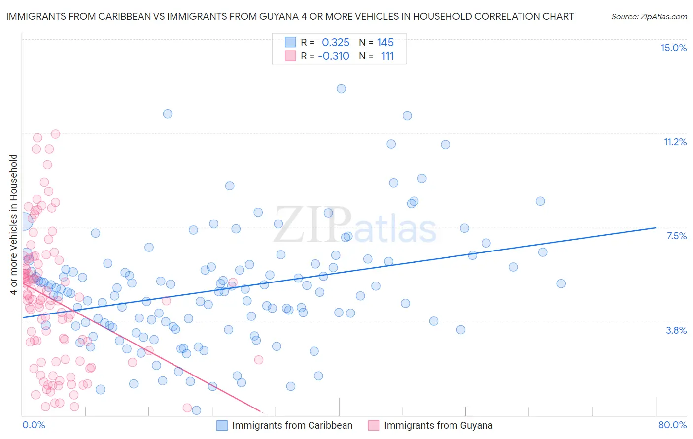 Immigrants from Caribbean vs Immigrants from Guyana 4 or more Vehicles in Household