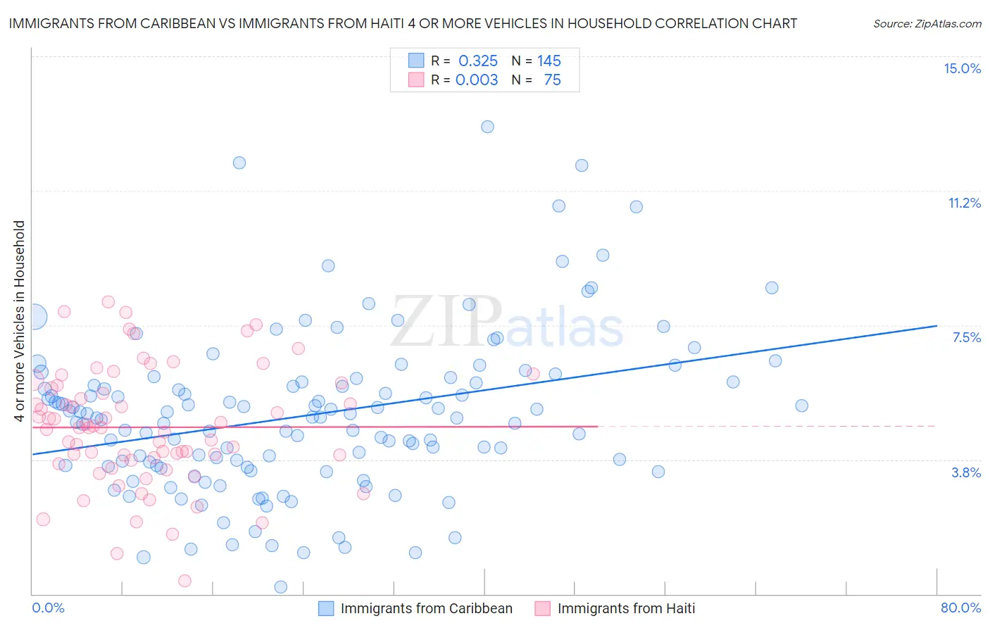 Immigrants from Caribbean vs Immigrants from Haiti 4 or more Vehicles in Household