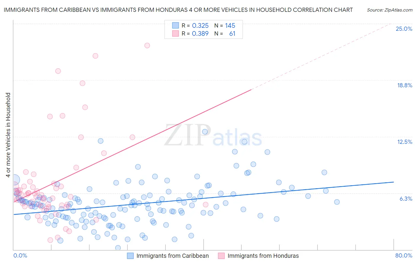Immigrants from Caribbean vs Immigrants from Honduras 4 or more Vehicles in Household
