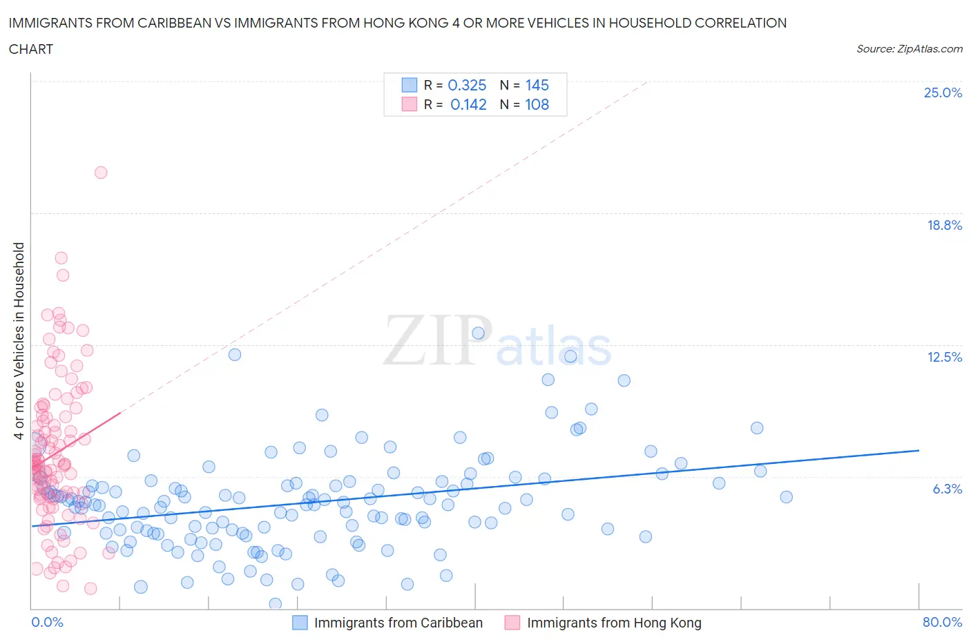 Immigrants from Caribbean vs Immigrants from Hong Kong 4 or more Vehicles in Household