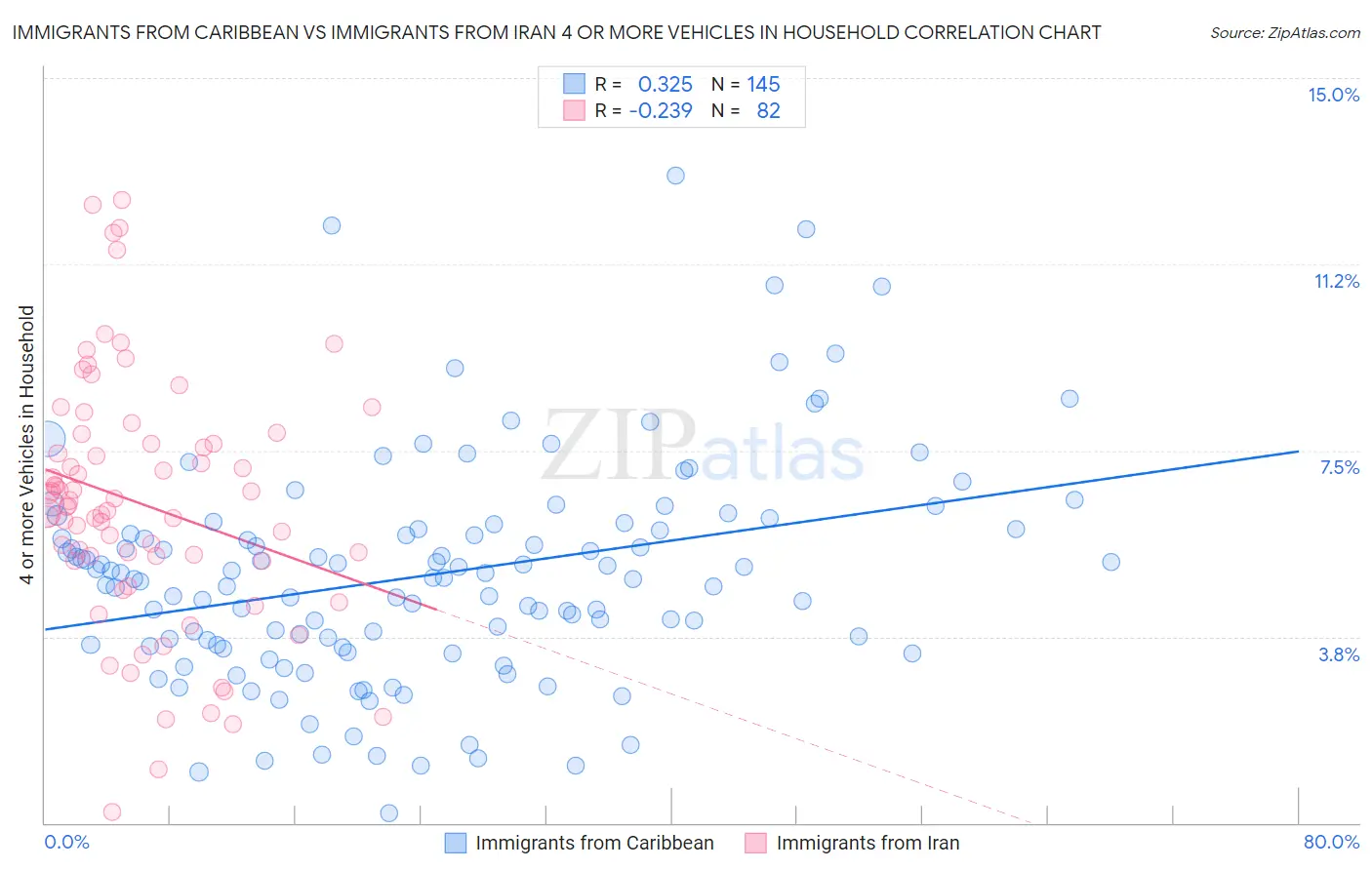 Immigrants from Caribbean vs Immigrants from Iran 4 or more Vehicles in Household