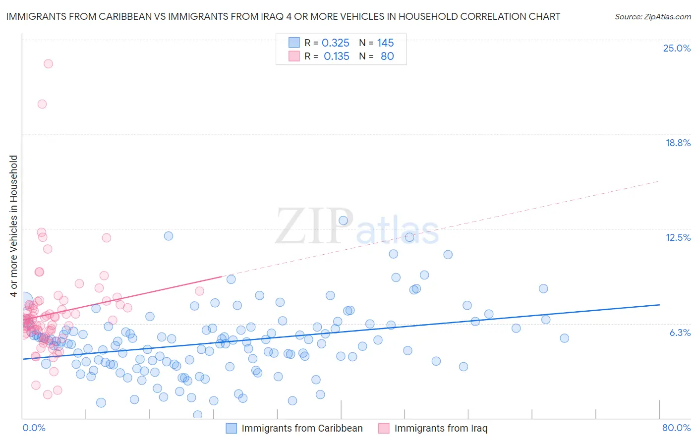 Immigrants from Caribbean vs Immigrants from Iraq 4 or more Vehicles in Household