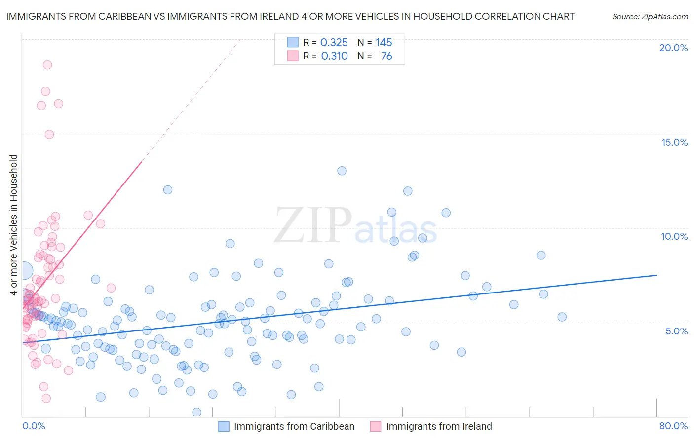Immigrants from Caribbean vs Immigrants from Ireland 4 or more Vehicles in Household