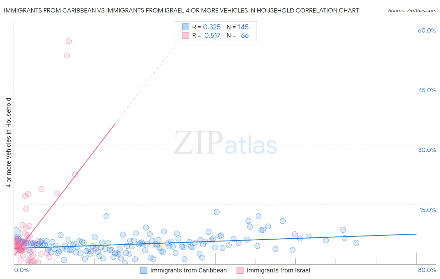 Immigrants from Caribbean vs Immigrants from Israel 4 or more Vehicles in Household