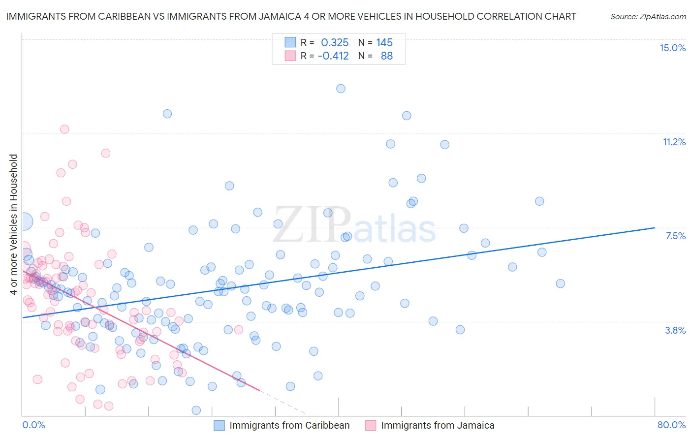 Immigrants from Caribbean vs Immigrants from Jamaica 4 or more Vehicles in Household