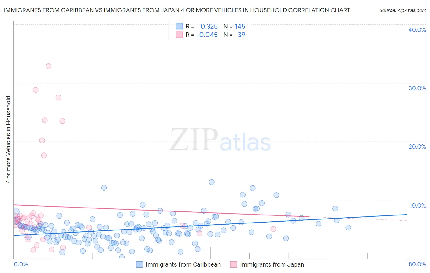Immigrants from Caribbean vs Immigrants from Japan 4 or more Vehicles in Household