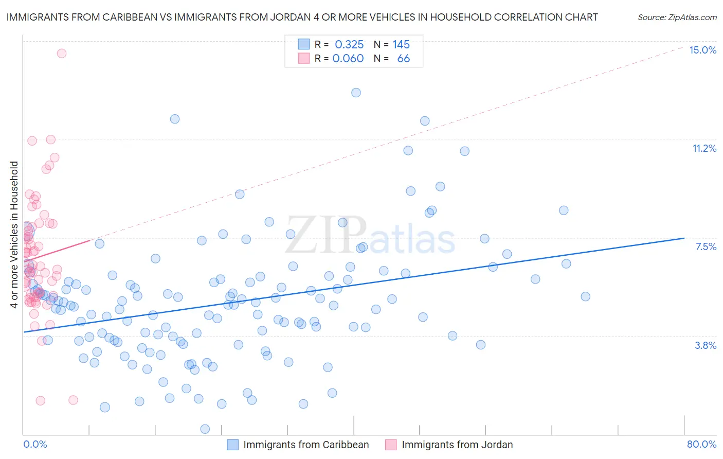 Immigrants from Caribbean vs Immigrants from Jordan 4 or more Vehicles in Household