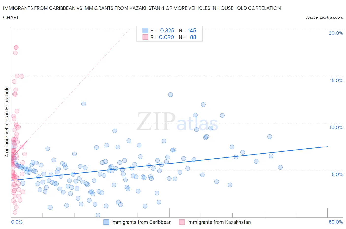 Immigrants from Caribbean vs Immigrants from Kazakhstan 4 or more Vehicles in Household