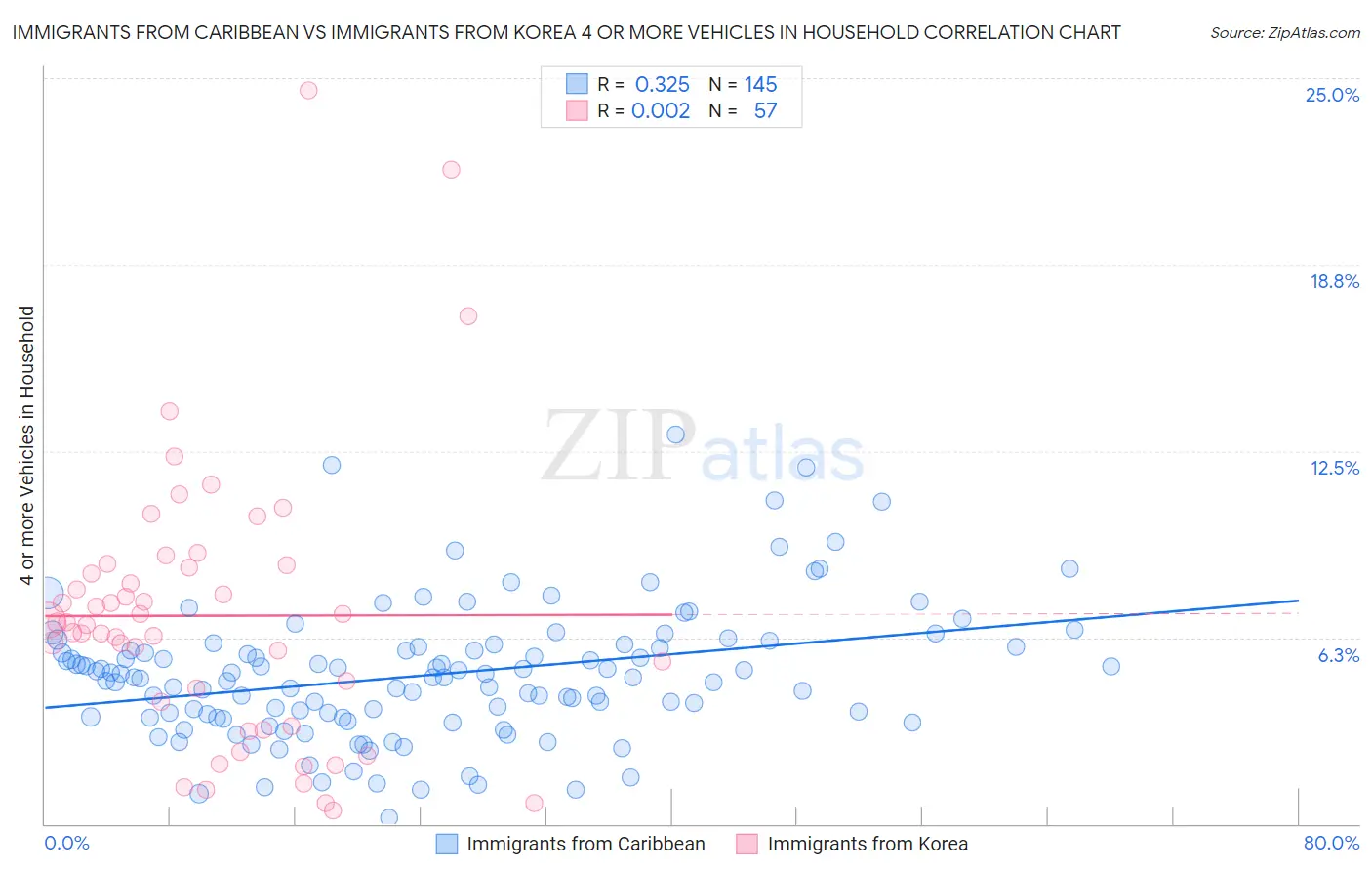 Immigrants from Caribbean vs Immigrants from Korea 4 or more Vehicles in Household