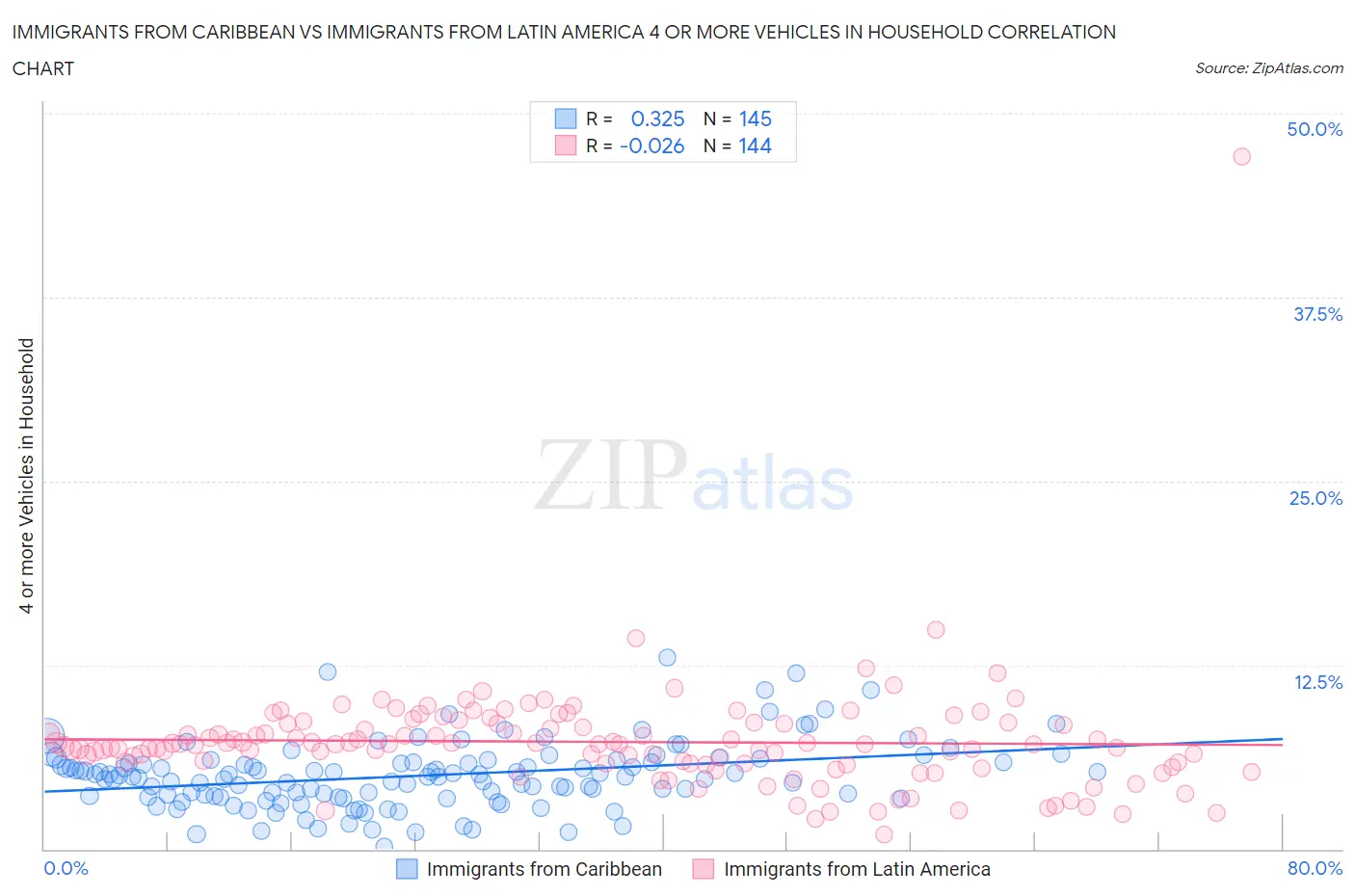 Immigrants from Caribbean vs Immigrants from Latin America 4 or more Vehicles in Household