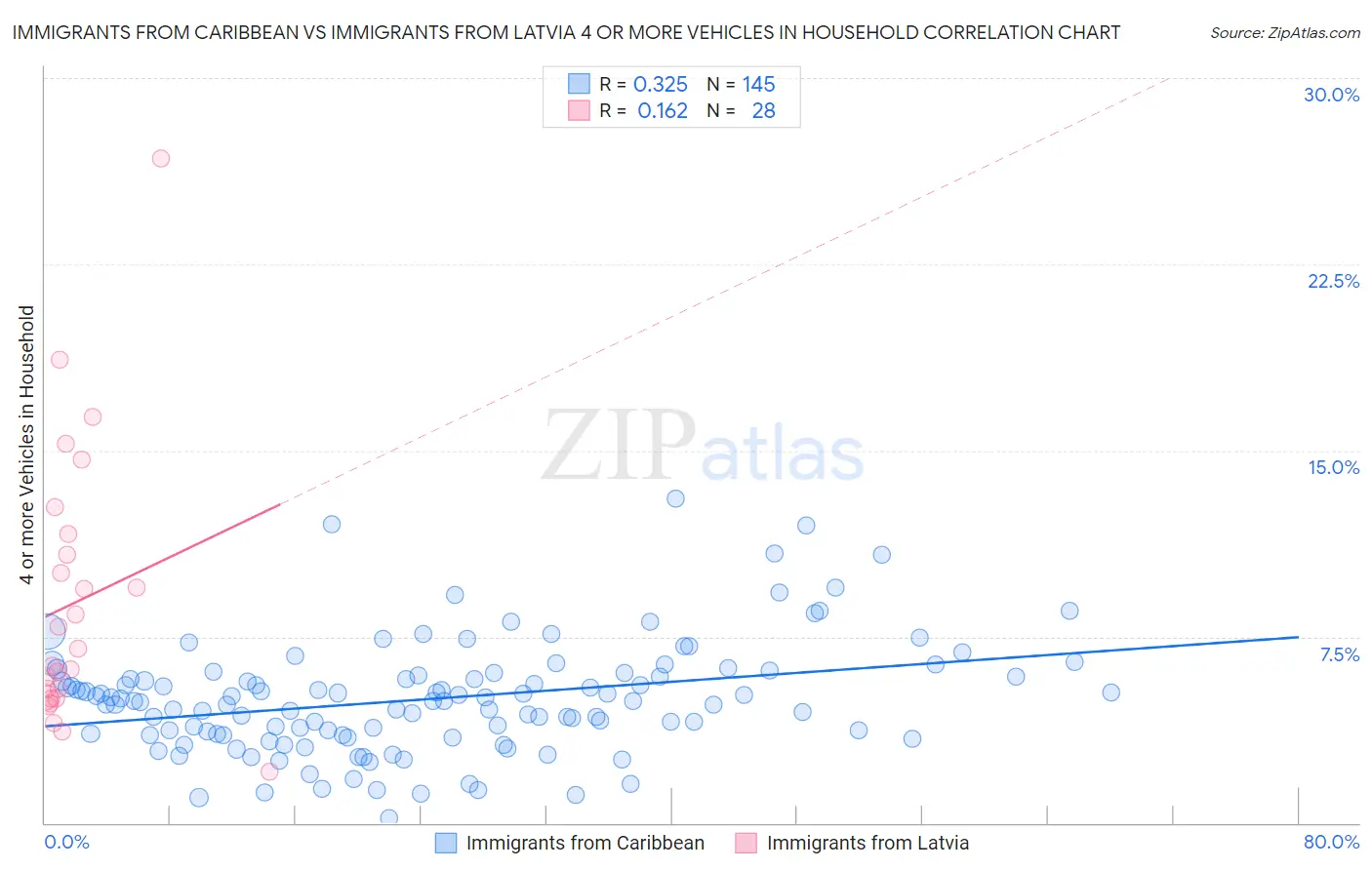 Immigrants from Caribbean vs Immigrants from Latvia 4 or more Vehicles in Household