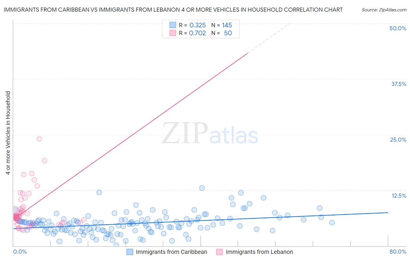 Immigrants from Caribbean vs Immigrants from Lebanon 4 or more Vehicles in Household