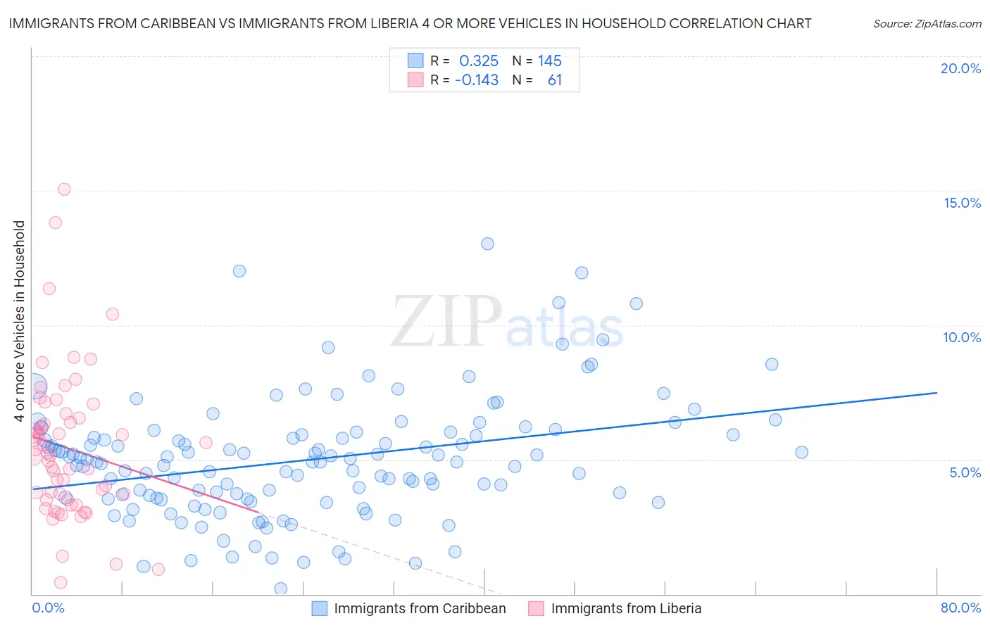 Immigrants from Caribbean vs Immigrants from Liberia 4 or more Vehicles in Household