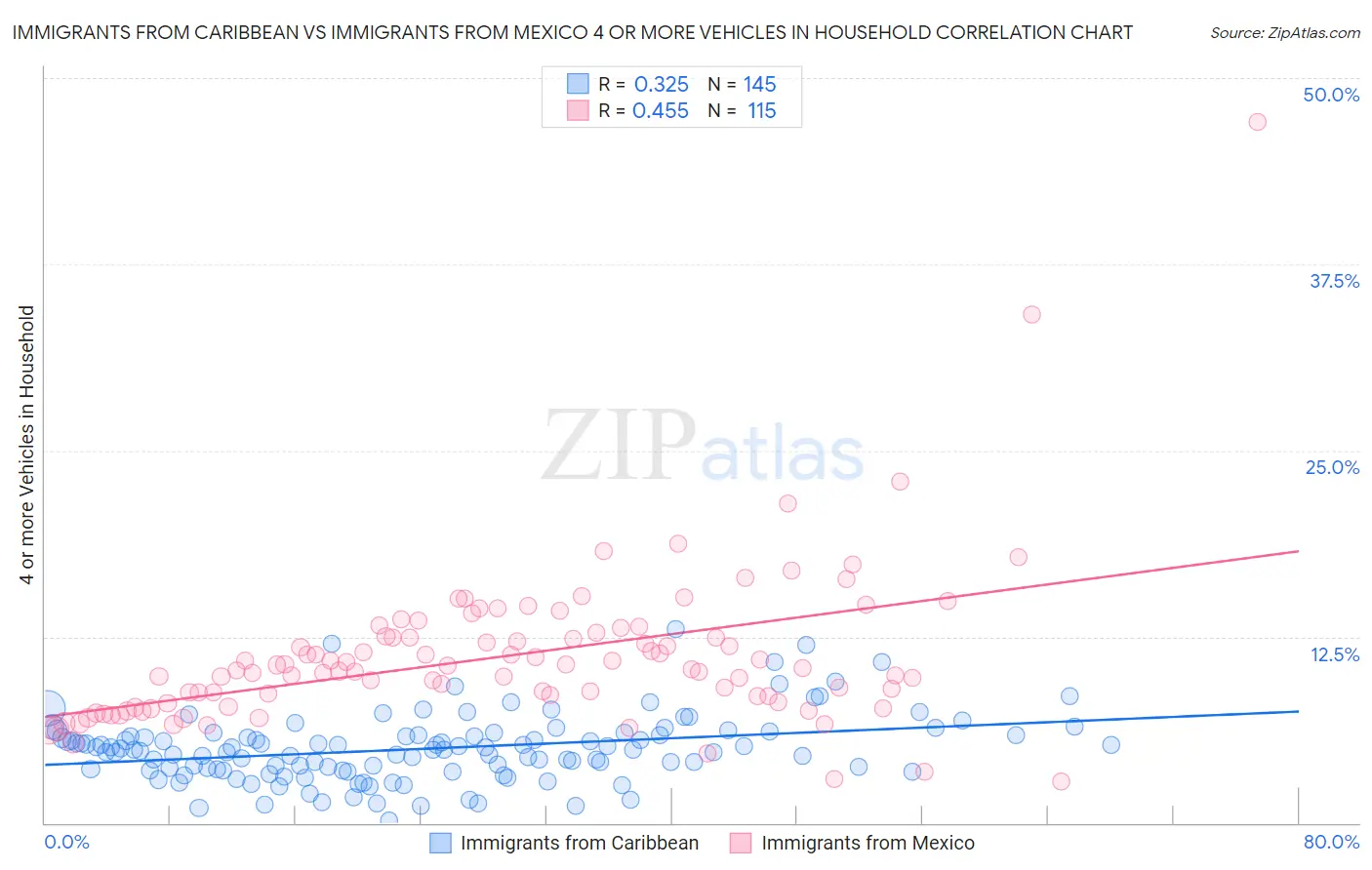 Immigrants from Caribbean vs Immigrants from Mexico 4 or more Vehicles in Household