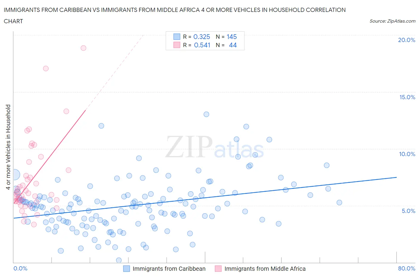 Immigrants from Caribbean vs Immigrants from Middle Africa 4 or more Vehicles in Household