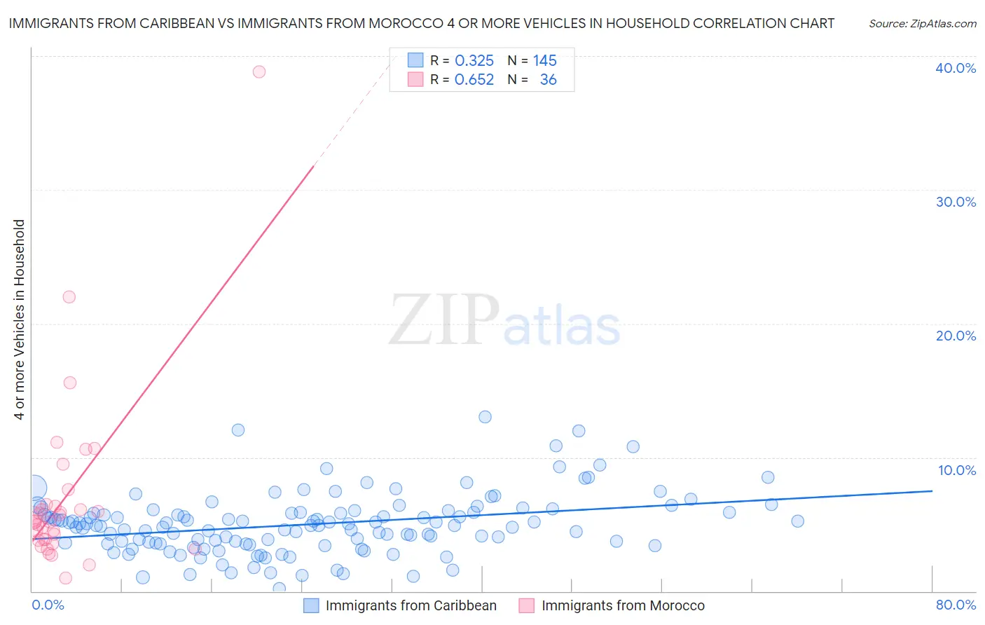 Immigrants from Caribbean vs Immigrants from Morocco 4 or more Vehicles in Household