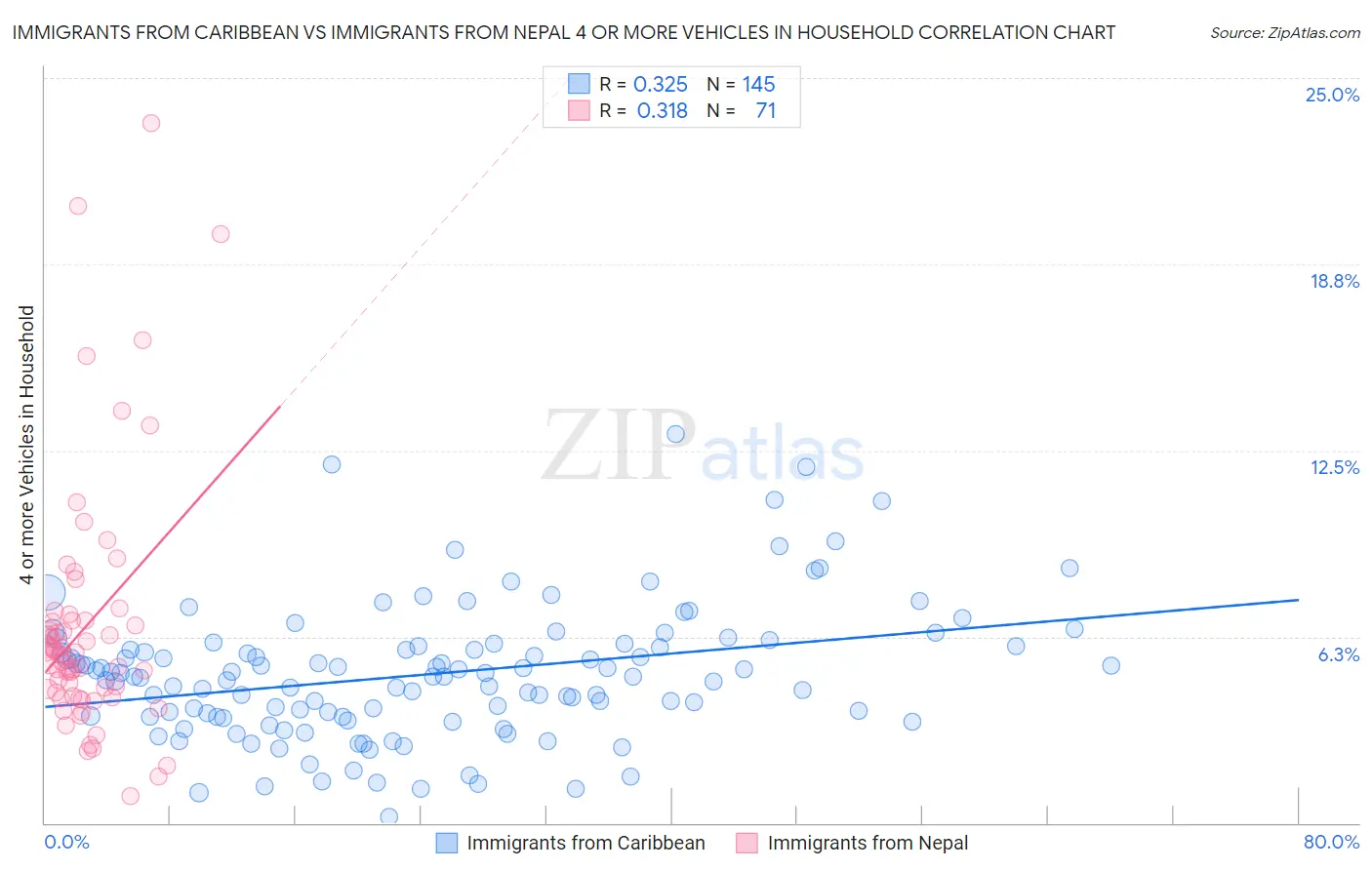 Immigrants from Caribbean vs Immigrants from Nepal 4 or more Vehicles in Household
