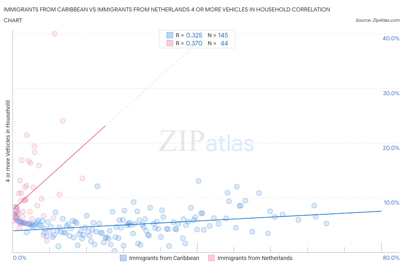 Immigrants from Caribbean vs Immigrants from Netherlands 4 or more Vehicles in Household