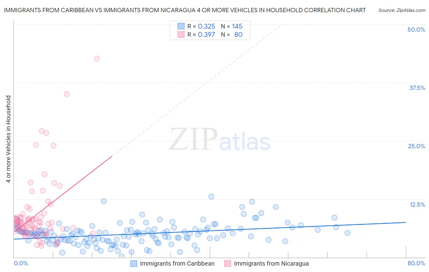 Immigrants from Caribbean vs Immigrants from Nicaragua 4 or more Vehicles in Household