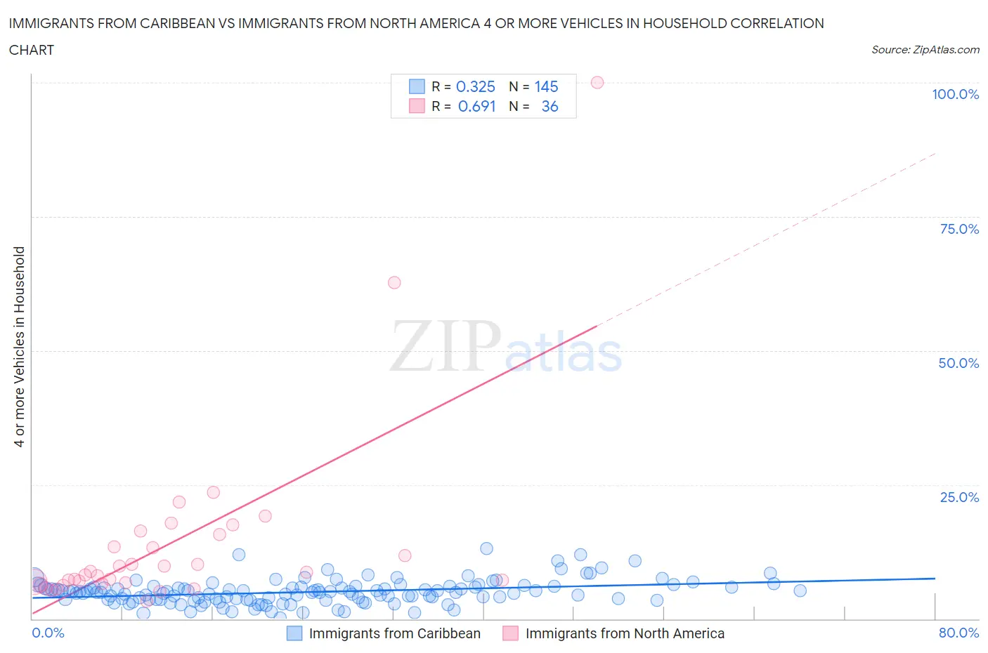 Immigrants from Caribbean vs Immigrants from North America 4 or more Vehicles in Household