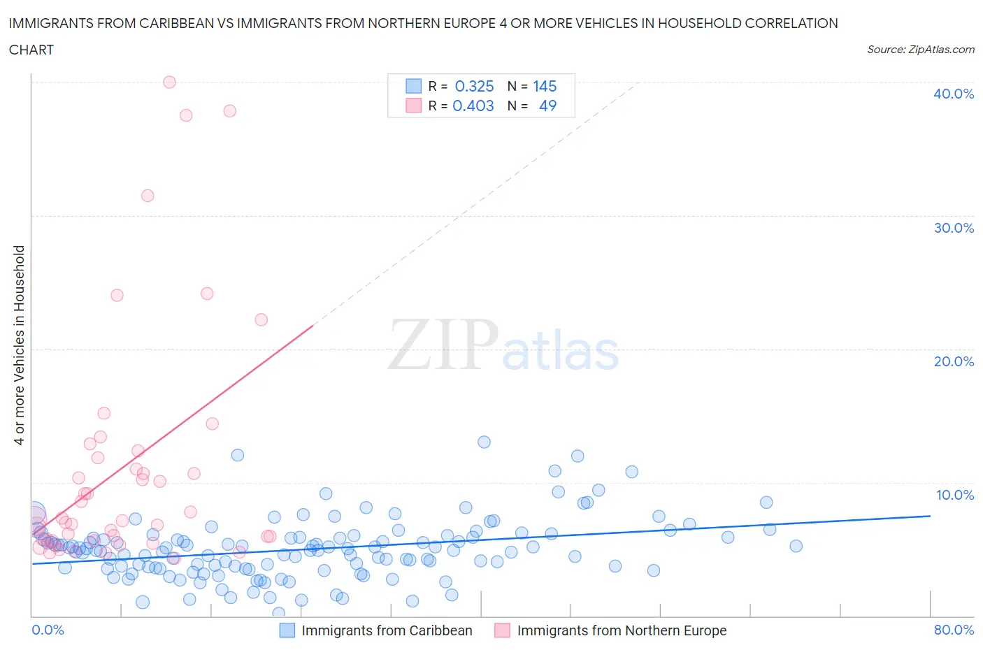 Immigrants from Caribbean vs Immigrants from Northern Europe 4 or more Vehicles in Household