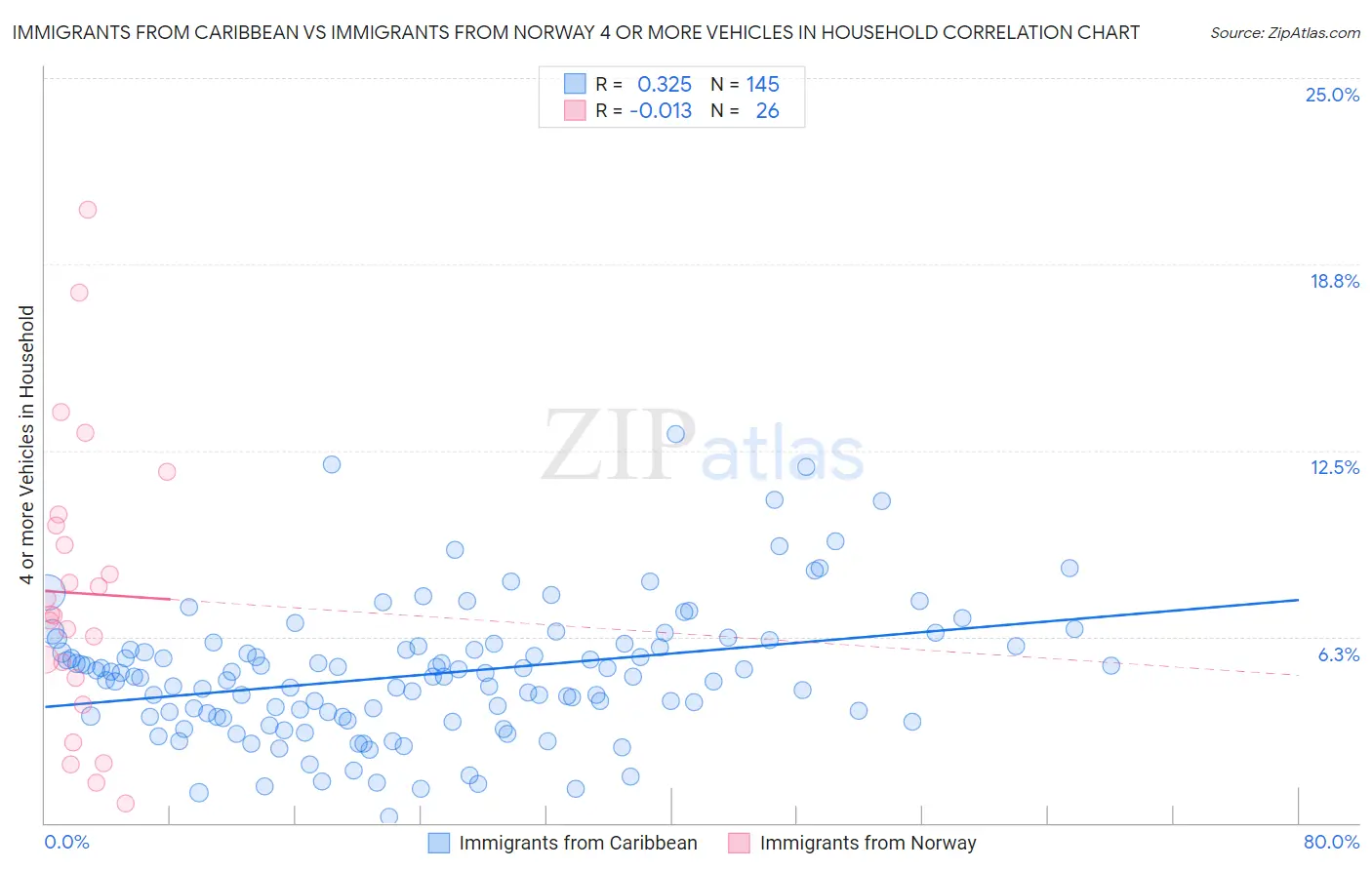 Immigrants from Caribbean vs Immigrants from Norway 4 or more Vehicles in Household