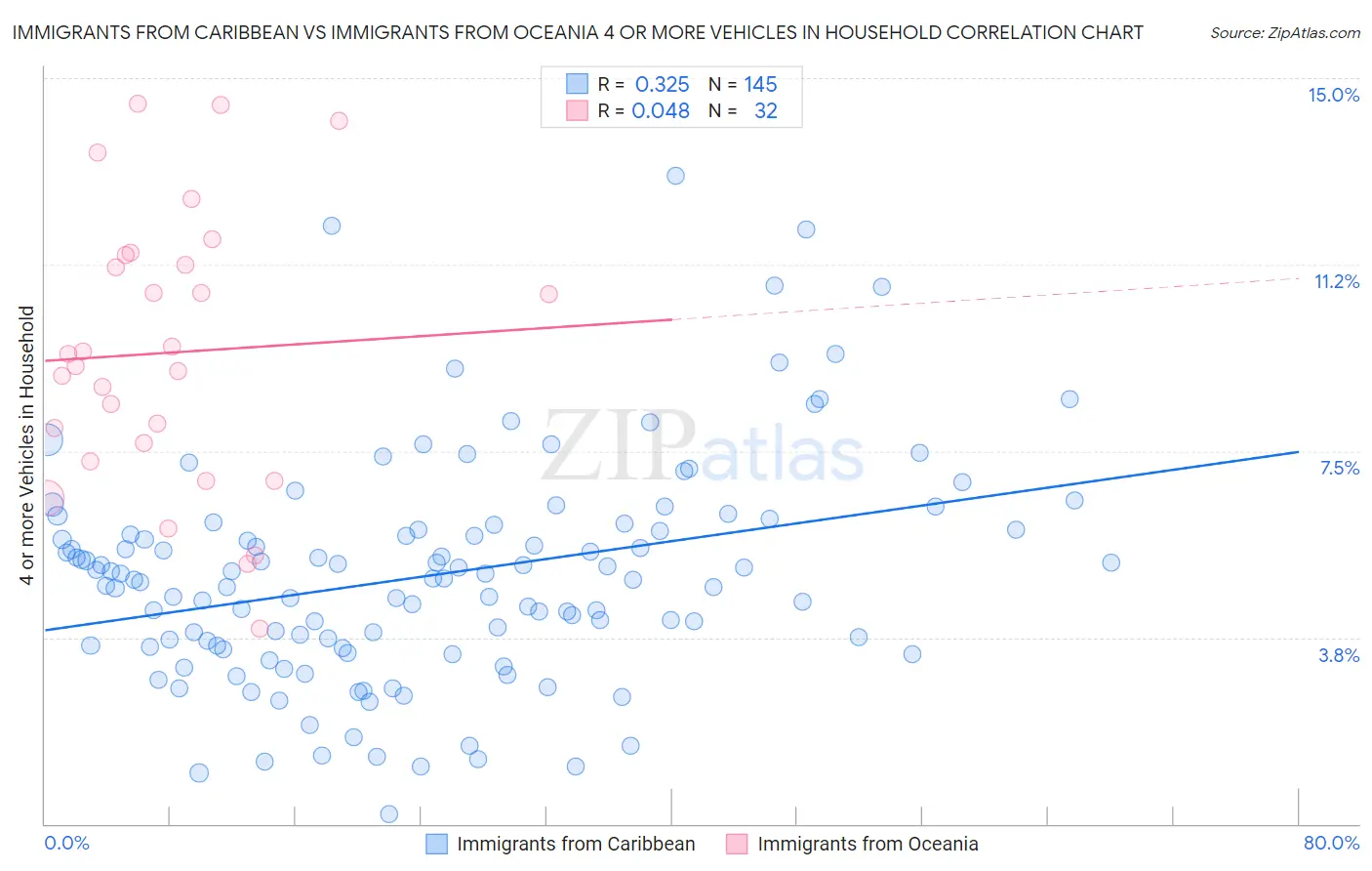 Immigrants from Caribbean vs Immigrants from Oceania 4 or more Vehicles in Household