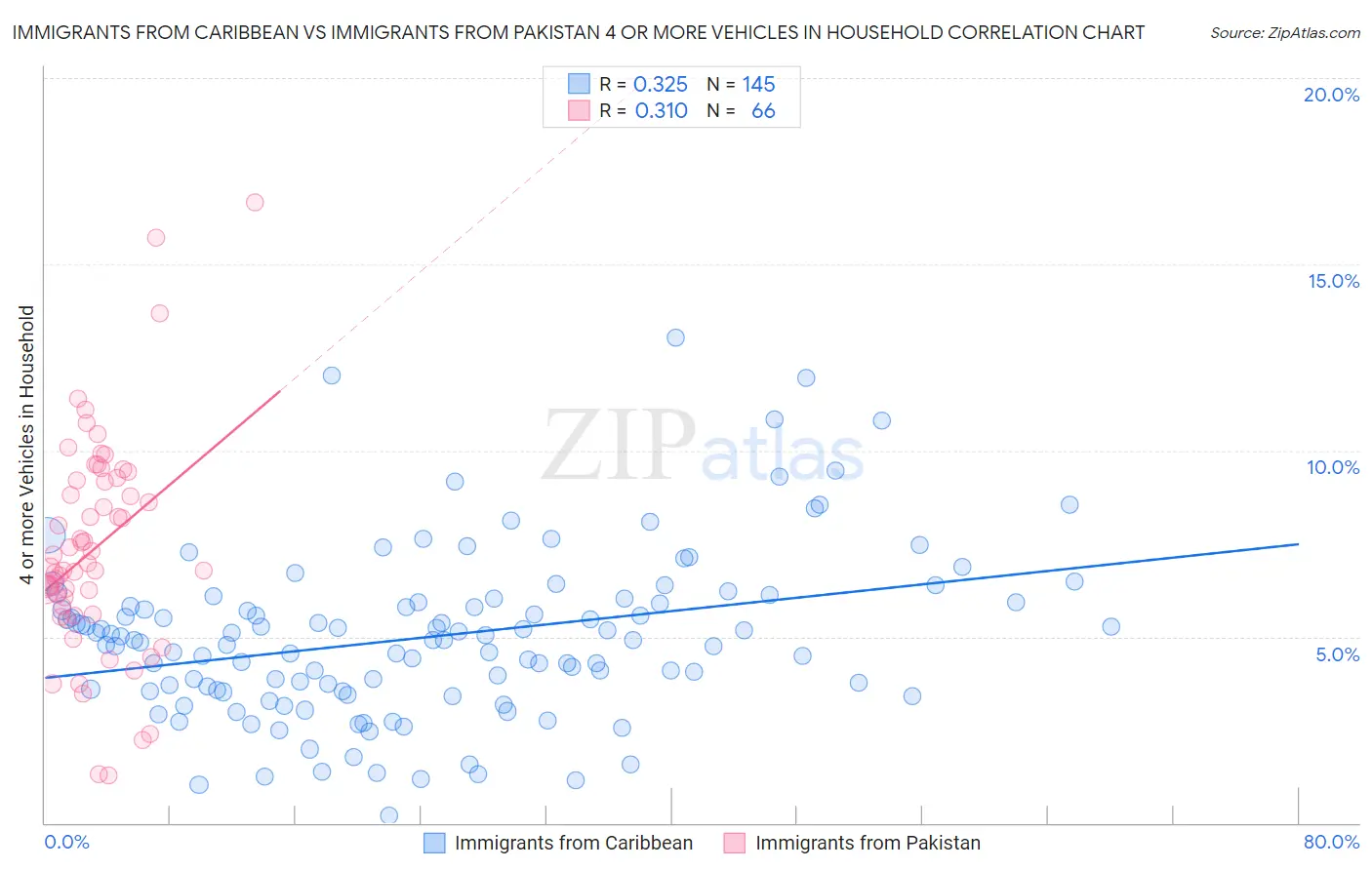 Immigrants from Caribbean vs Immigrants from Pakistan 4 or more Vehicles in Household