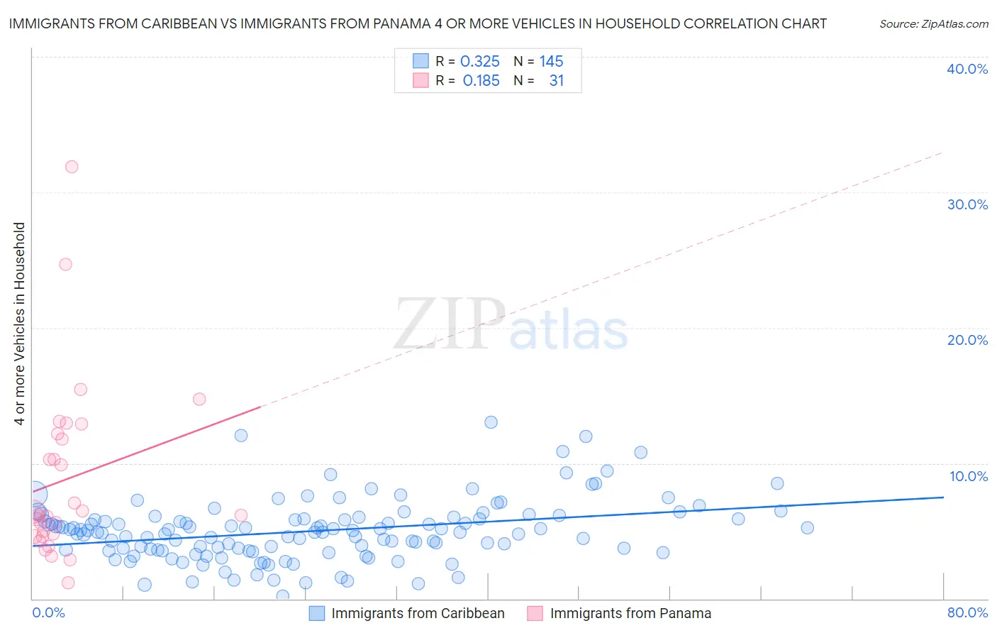 Immigrants from Caribbean vs Immigrants from Panama 4 or more Vehicles in Household