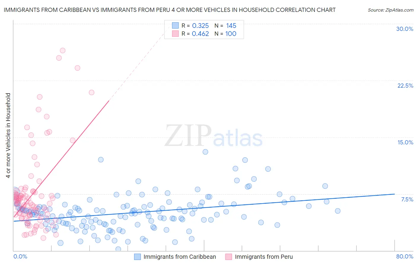 Immigrants from Caribbean vs Immigrants from Peru 4 or more Vehicles in Household