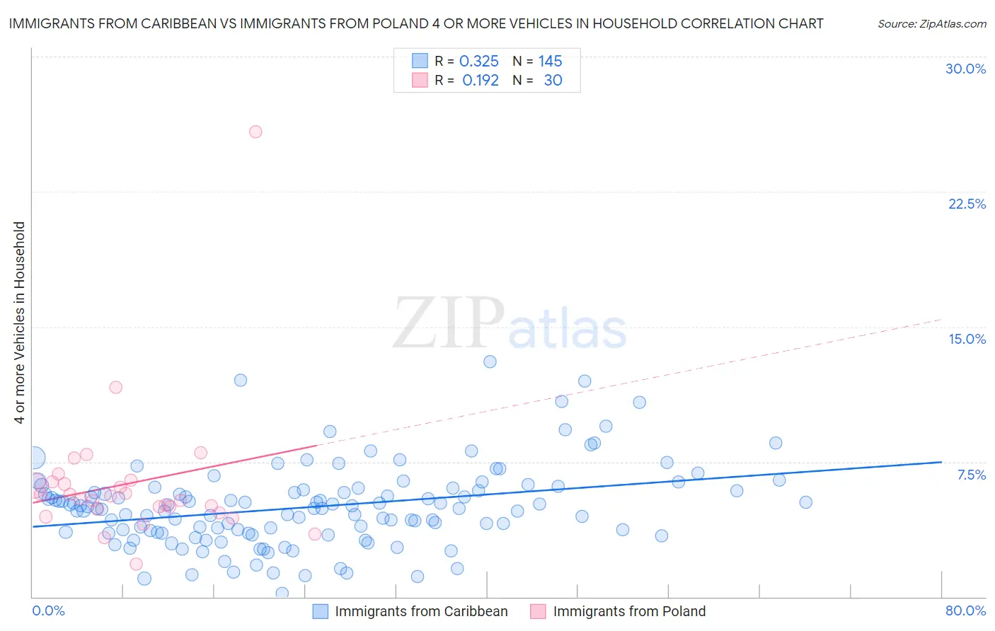 Immigrants from Caribbean vs Immigrants from Poland 4 or more Vehicles in Household
