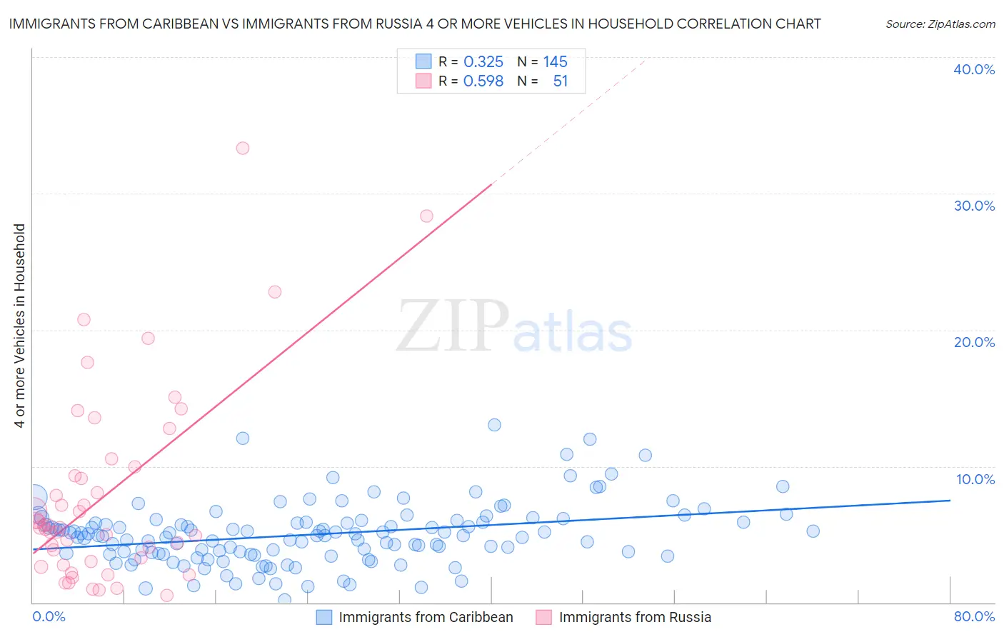 Immigrants from Caribbean vs Immigrants from Russia 4 or more Vehicles in Household