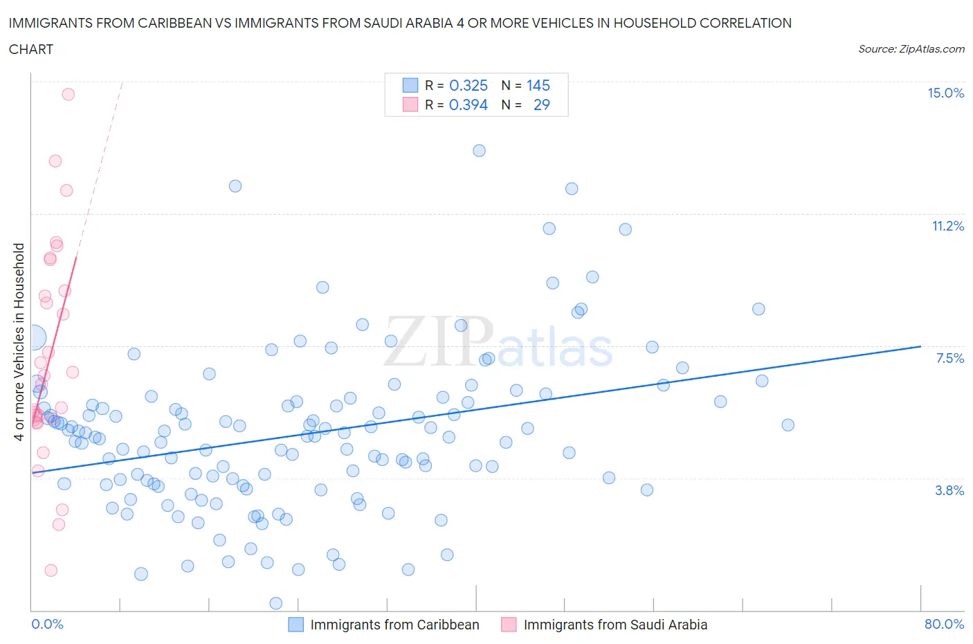 Immigrants from Caribbean vs Immigrants from Saudi Arabia 4 or more Vehicles in Household