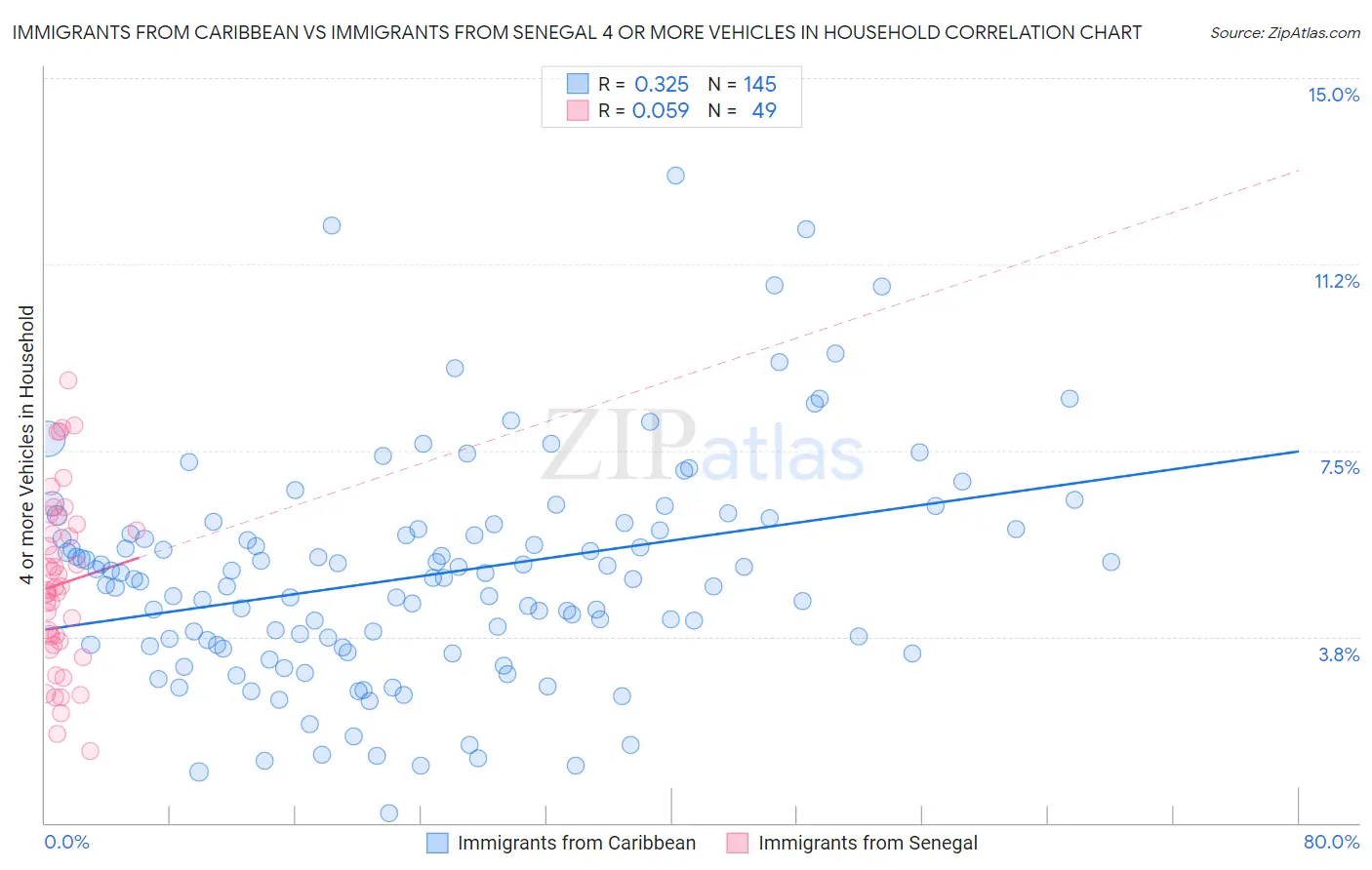 Immigrants from Caribbean vs Immigrants from Senegal 4 or more Vehicles in Household